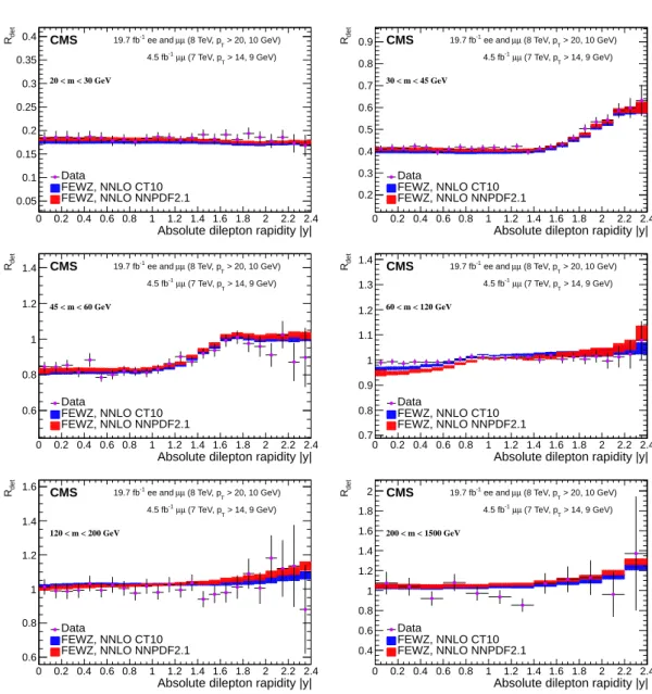 Figure 6: Measured DY double ratios as a function of the absolute dilepton rapidity within the detector acceptance, at center-of-mass energies of 7 and 8 TeV, plotted for different mass ranges and as predicted by NNLO FEWZ 3.1 with CT10 and NNPDF2.1 NNLO P