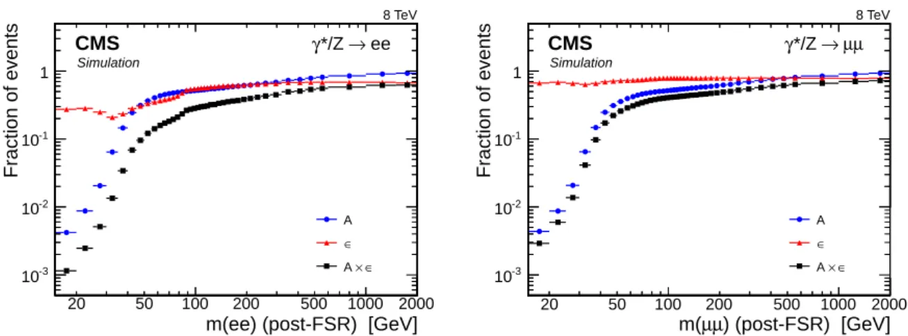 Figure 2: The DY acceptance, efficiency, and their product per invariant-mass bin in the dielec- dielec-tron channel (left) and the dimuon channel (right), where “post-FSR” means dilepton invariant mass after the simulation of FSR.