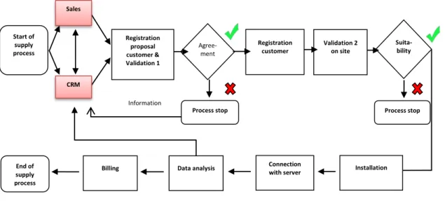 Figure 3: Operating Model 