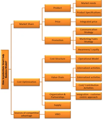 Figure 1: Issue Tree 