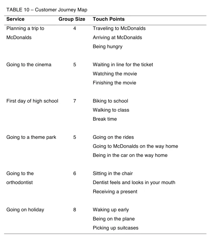 TABLE 10 – Customer Journey Map 