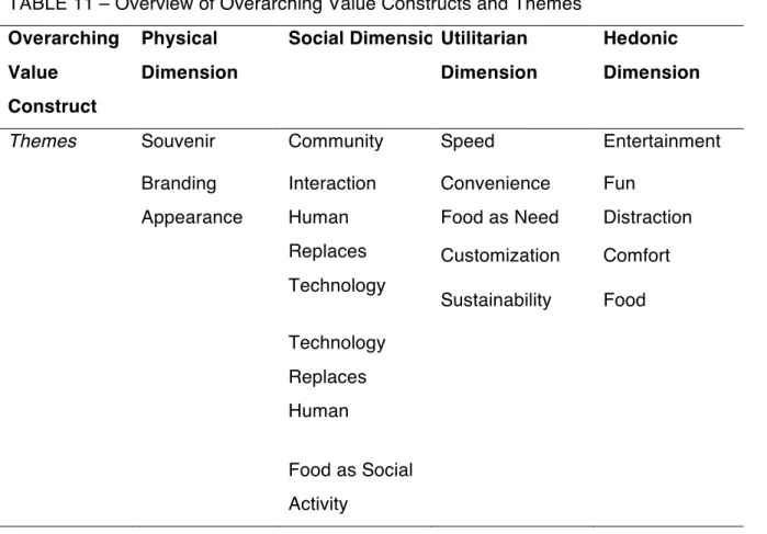 TABLE 11 – Overview of Overarching Value Constructs and Themes   Overarching  