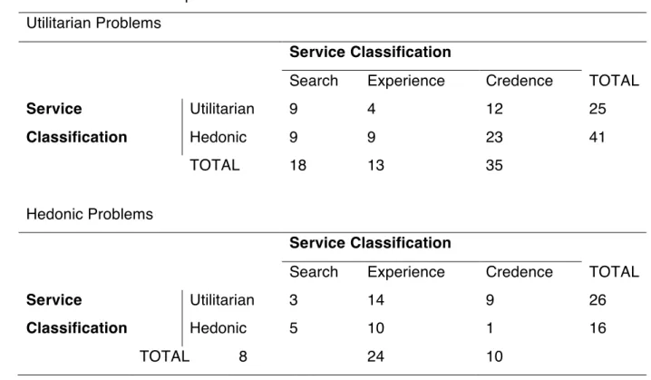TABLE 14 – Problems per Service Classification   Utilitarian Problems 