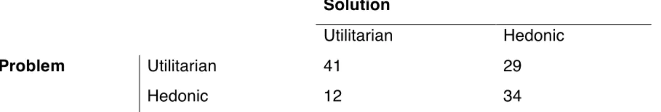 TABLE 16 – Frequencies of Overarching Value Constructs and Themes 