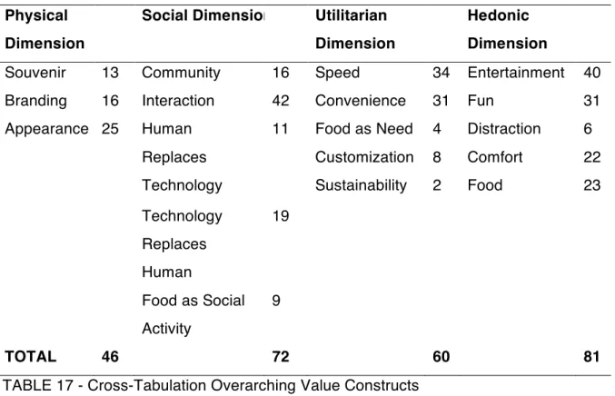 TABLE 17 - Cross-Tabulation Overarching Value Constructs  