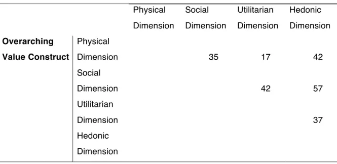TABLE 18 – Pearson Chi-Squared Correlations of Overarching Constructs 