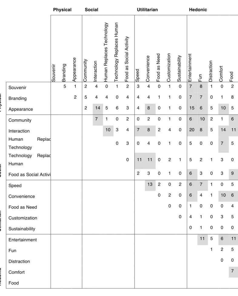 TABLE 19 – Cross-Tabulation of Themes 