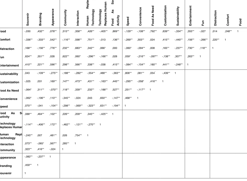 TABLE 20 – Pearson Chi-Squared Correlations of Themes 