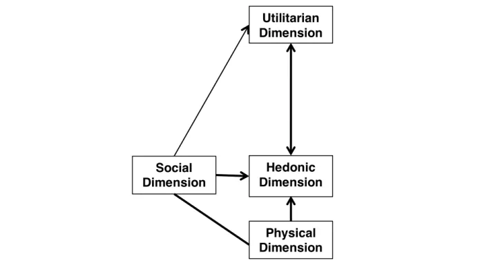 FIGURE 2 – Visualization of Proposed Relationships  Utilitarian  Dimension Social  Dimension Physical Hedonic  Dimension