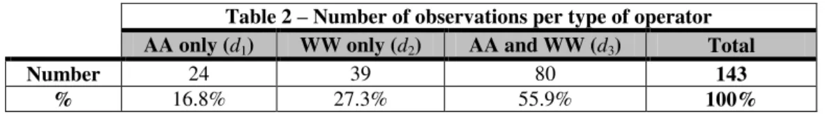 Table 2 – Number of observations per type of operator  AA only (d 1 )  WW only (d 2 )  AA and WW (d 3 )  Total 