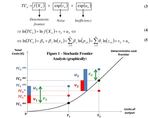 Figure 1 – Stochastic Frontier  Analysis (graphically) 