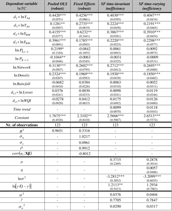 Table 3 – Estimation results for the “preferred” specification for each econometric model  Dependent variable  ln TC Pooled OLS (robust)  Fixed Effects (robust)  SF time-invariant inefficiency  SF time-varying inefficiency  Y AAd 1  ln 0.4420***  (0.0551)