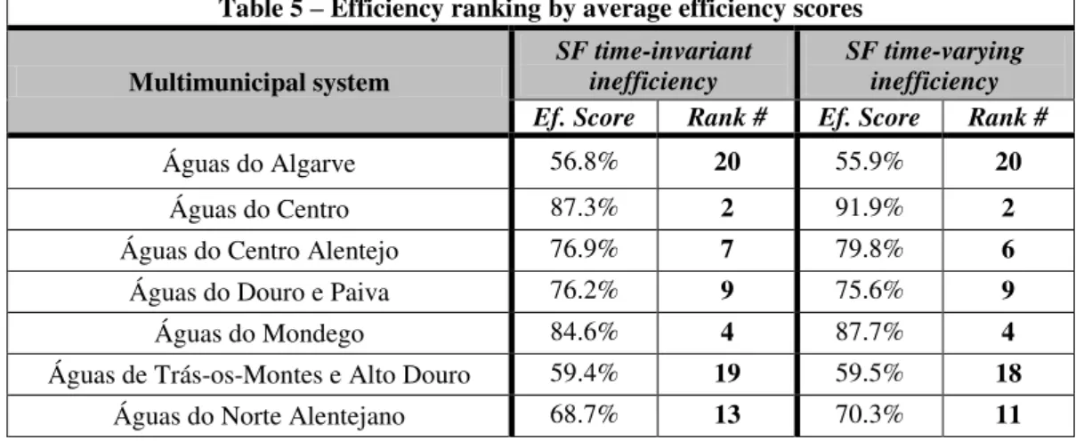 Table 4 – Average efficiency scores per type of operator 
