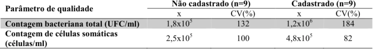 Tabela 2: Resultados médios (x) e coeficientes de variação (CV) da contagem bacteriana total e  da contagem de células somáticas de leite coletado em propriedades rurais, produtoras de queijo  Minas artesanal, não cadastradas e cadastradas pelo IMA na regi