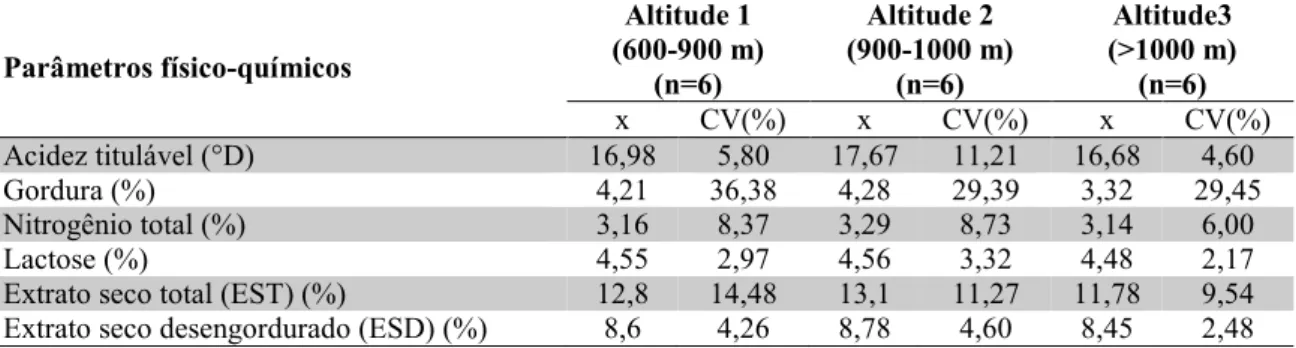 Tabela  11:  Resultados  médios  (x)  e  coeficientes  de  variação  (CV)  dos  parâmetros  físico- físico-químicos de 18 amostras de leite coletadas em propriedades rurais não cadastradas e cadastradas  pelo IMA na região da Serra da Canastra (MG) 