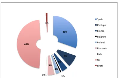 Figure 11 - Installed Capacity by country - EDPR 