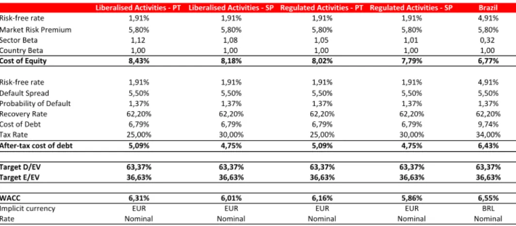 Figure 14 - WACC Assumptions 