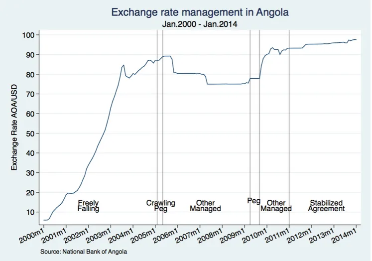 Figure 1: The Exchange rate in Angola 2000-2014
