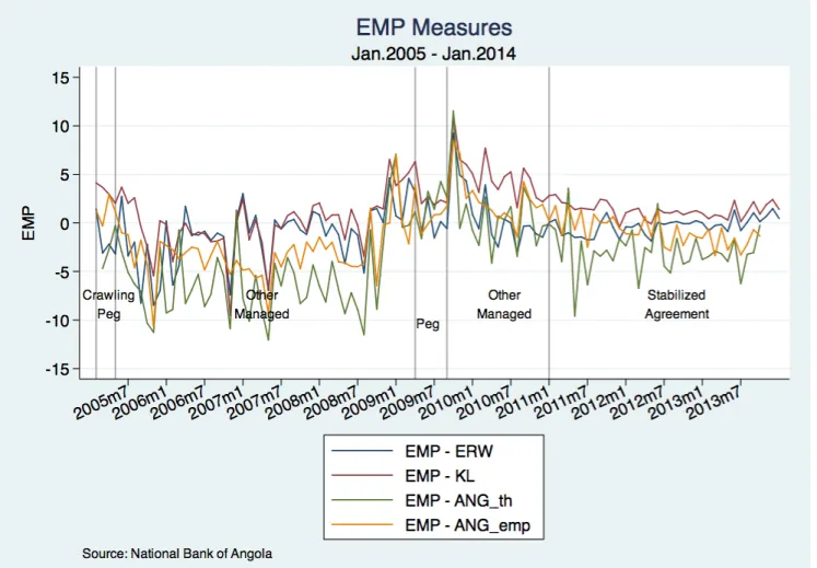 Figure 7: The EMP indexes, 2005-2014.