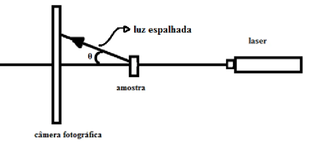Figura 7: Montagem experimental utilizada na medida de espalhamento de luz a baixo ângulo 