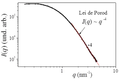 Figura 8: Gráfico de log I(q) para amostra de xerogel de sílica. O expoente -4 da lei de Porod é mostrado na região de  altos q’s