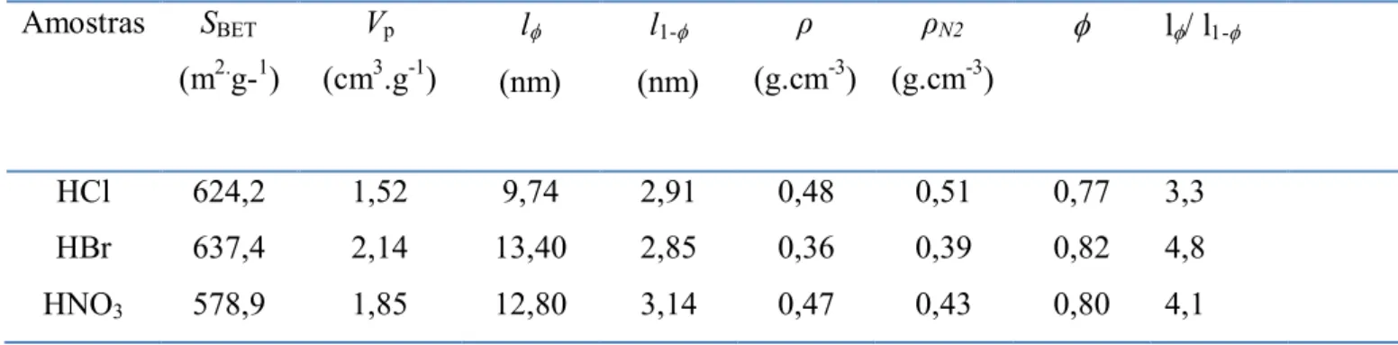 Tabela 1: Parâmetros estruturais dos aerogéis determinados por adsorção de N 2 . 