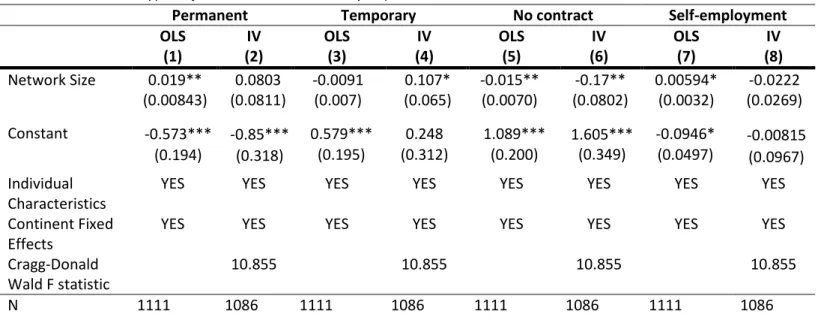 Table A.1.: Distribution of foreign-born  individuals in the sample by continent 
