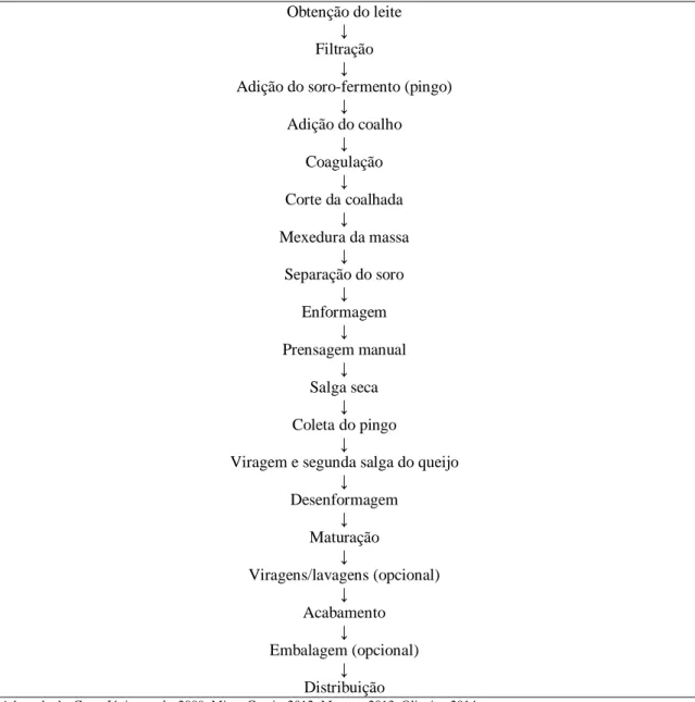 Figura 2. Fluxograma de produção de queijo Minas artesanal. 