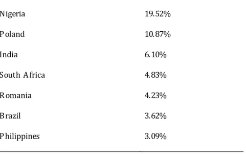Table    1:    C ountry    of    birth    of    foreign-­‐born    individuals    in    sample