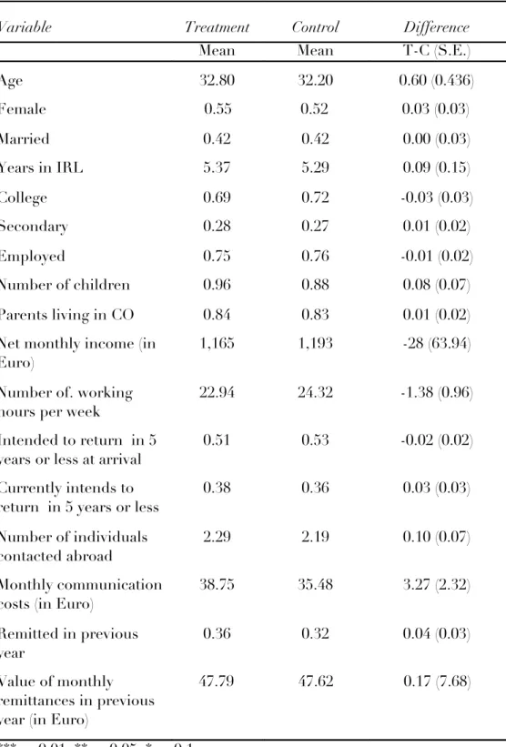 Table 2: Characteristics of respondents 