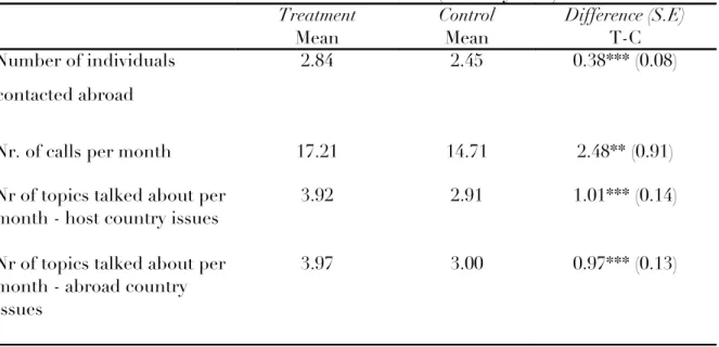 Table 3: Effect of treatment on communication flows (monthly data) 
