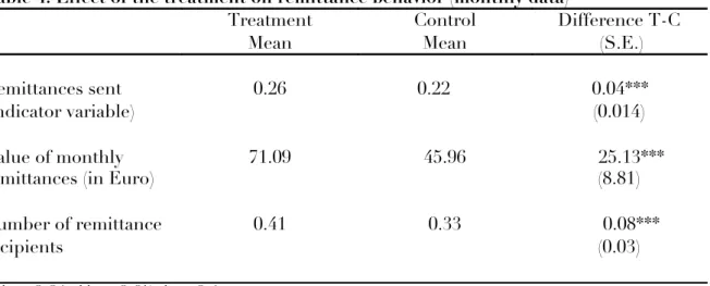Table 4: Effect of the treatment on remittance behavior (monthly data) 