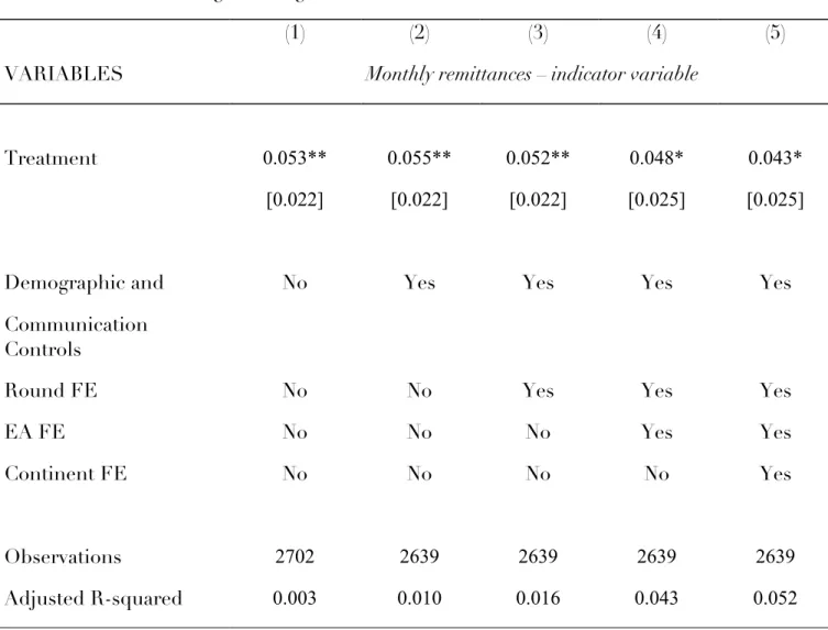Table 5: Extensive margin – Single difference 