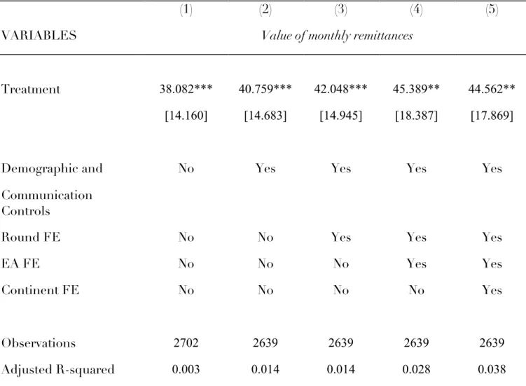 Table 6: Intensive margin – Single difference 