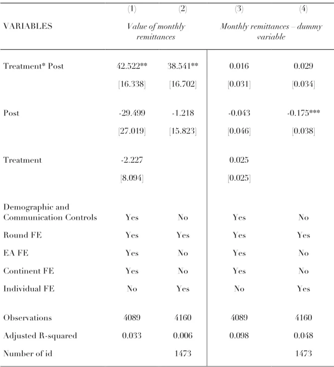 Table 8: Difference-in-differences 