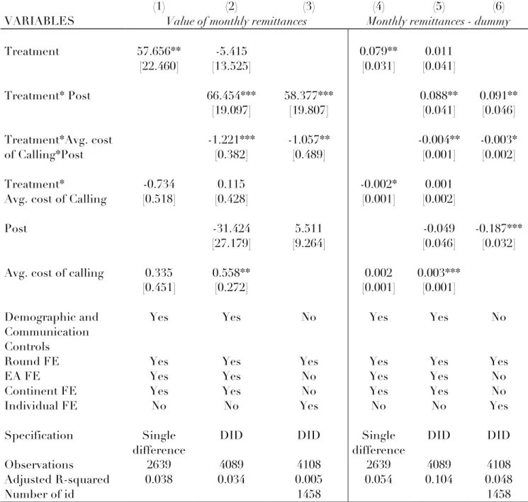 Table 9: Cost of calling 