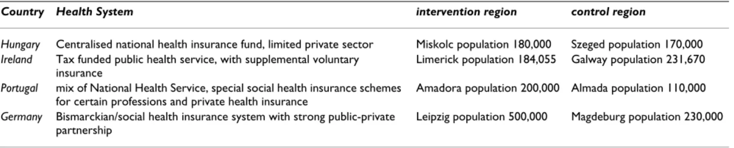 Table 1: Main characteristics of intervention countries and intervention and control regions