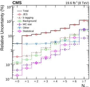Figure 2: Systematic uncertainties in the measured cross section as a function of jet multiplicity, including uncertainties due to jet energy scale (JES), background normalization, b tagging  effi-ciency, finite number of simulated events used to construct