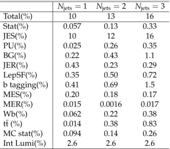 Table 2: Uncertainties in the measured cross section as a function of jet multiplicity, including uncertainties due to the statistical uncertainty of unfolded data (Stat), the jet energy scale (JES), pileup modeling (PU), background normalization (BG), the