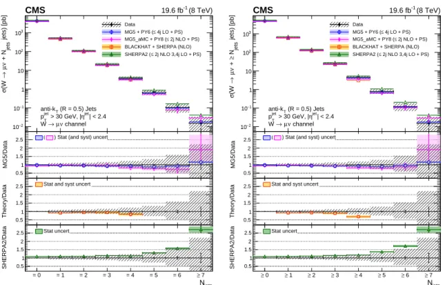Figure 3: Measured cross section versus exclusive (left) and inclusive (right) jet multiplicity, compared to the predictions of M AD G RAPH , M AD G RAPH 5 a MC @ NLO , SHERPA 2, and B LACK  -H AT + SHERPA (corrected for hadronization and multiple-parton i
