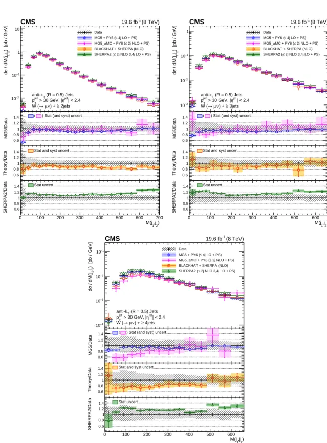 Figure 7: Cross sections differential in dijet invariant mass (calculated from the two leading jets) for inclusive jet multiplicities 2–4, compared to the predictions of M AD G RAPH , M AD  -G RAPH 5 a MC @ NLO , SHERPA 2, and B LACK H AT + SHERPA (correct