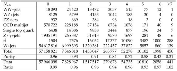Figure 1: Distribution of inclusive jet multiplicity, for reconstructed data (points) and simulated signal and backgrounds (histograms)