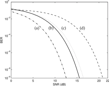 Figure 2.6: Bit Error Rate curves for several modulation format, following [13]. (a) BPSK and QPSK; (b) ASK and FSK; (c) 16-QAM; (d) 64-QAM.