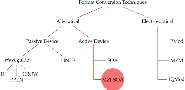 Figure 2.7: Classification of optical modulation format conversion systems. The red path shows the devices used in this thesis.