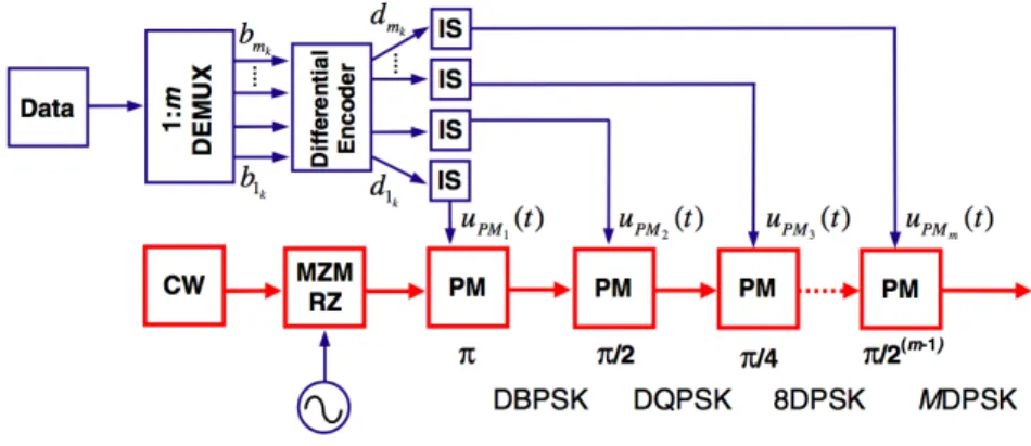Figure 2.10: DPSK transmitter with binary electrical driving signals, serial configuration [24].