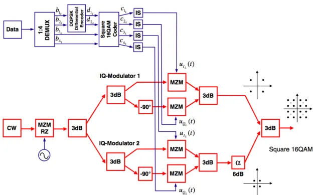 Figure 2.13: Quad-parallel MZM transmitter for generation of square 16-QAM signals [24].