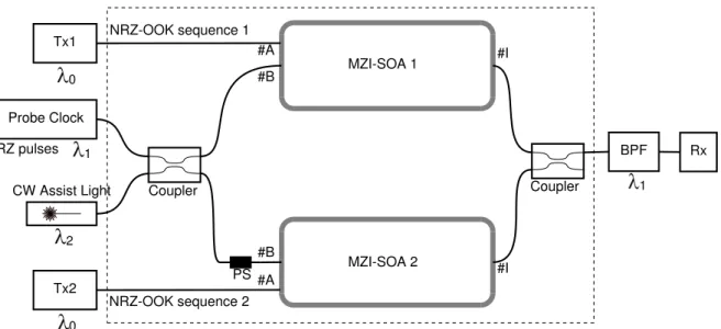 Figure 2.18: Schematic diagram of the format conversion from NRZ-OOK to RZ-QPSK. PS: