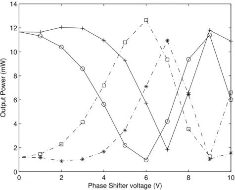 Figure 3.9: MZI-SOA output power at port #I (full line) and #J (dashed line), as a function of PS1 (asterisks, plus signs) and PS2 (square and circle symbols) bias voltage, respectively.