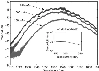 Figure 3.14: Optical spectra of SOA generated ASE and -3 dB bandwidth (inset), as a function of SOA bias current (150, 300 and 540 mA).