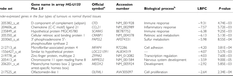 Table 2 Main characteristics of differentially expressed genes in the four thyroid tumour histotypes vs normal thyroid tissues
